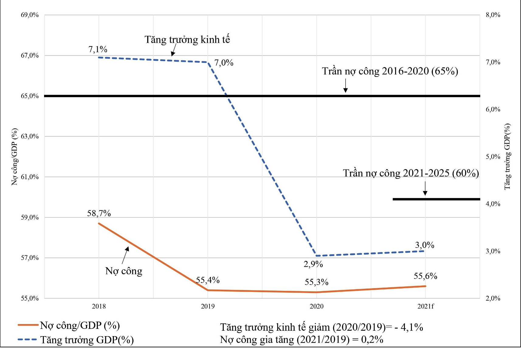 De nghi tang no cong,  dung kinh phi de vuot qua dai dich anh 4