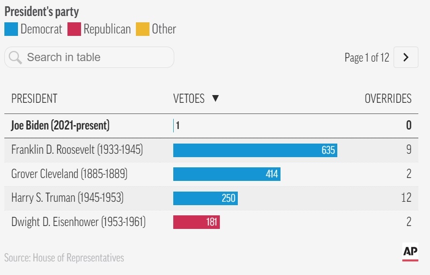 biden dung quyen phu quyet anh 1