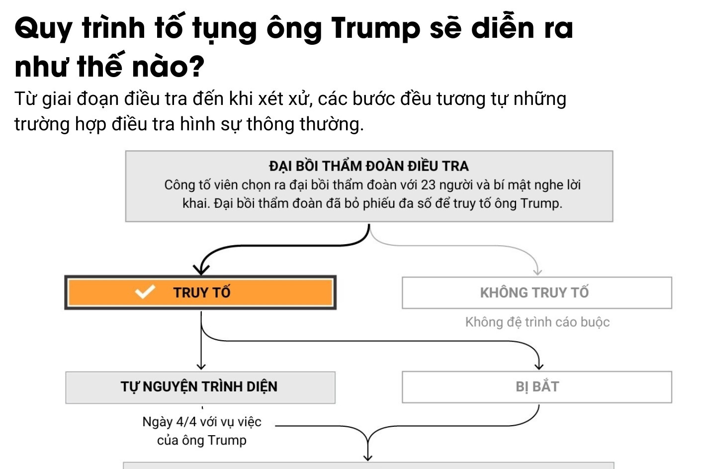 Qua trinh to tung ong Trump se dien ra nhu the nao? hinh anh