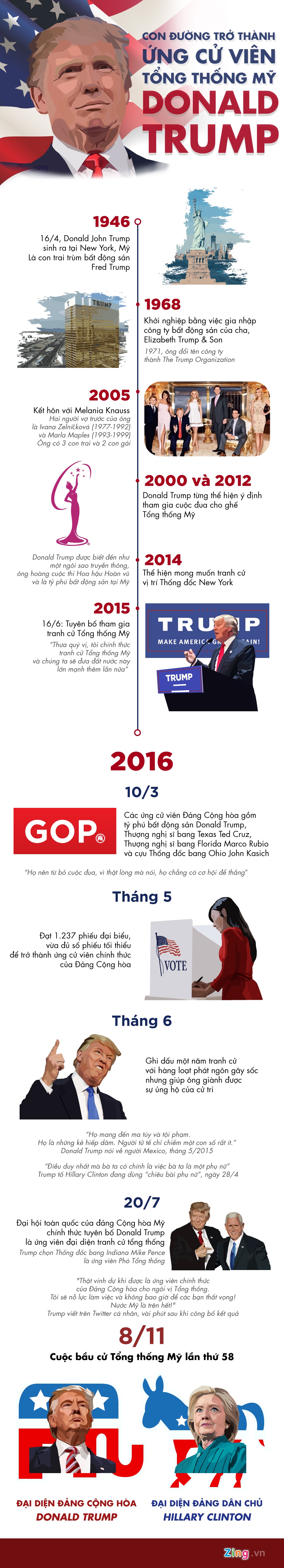 con duong tro thanh ung vien tong thong cua Trump anh 1