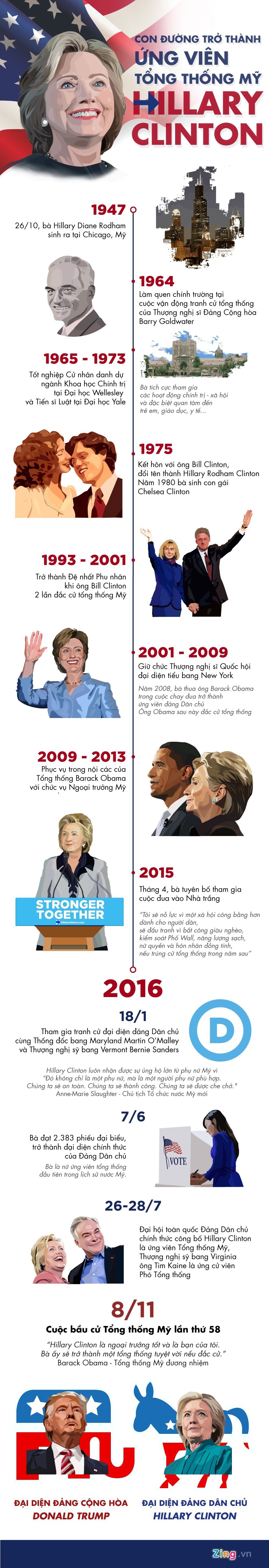 con duong tro thanh tong thong cua Clinton anh 1