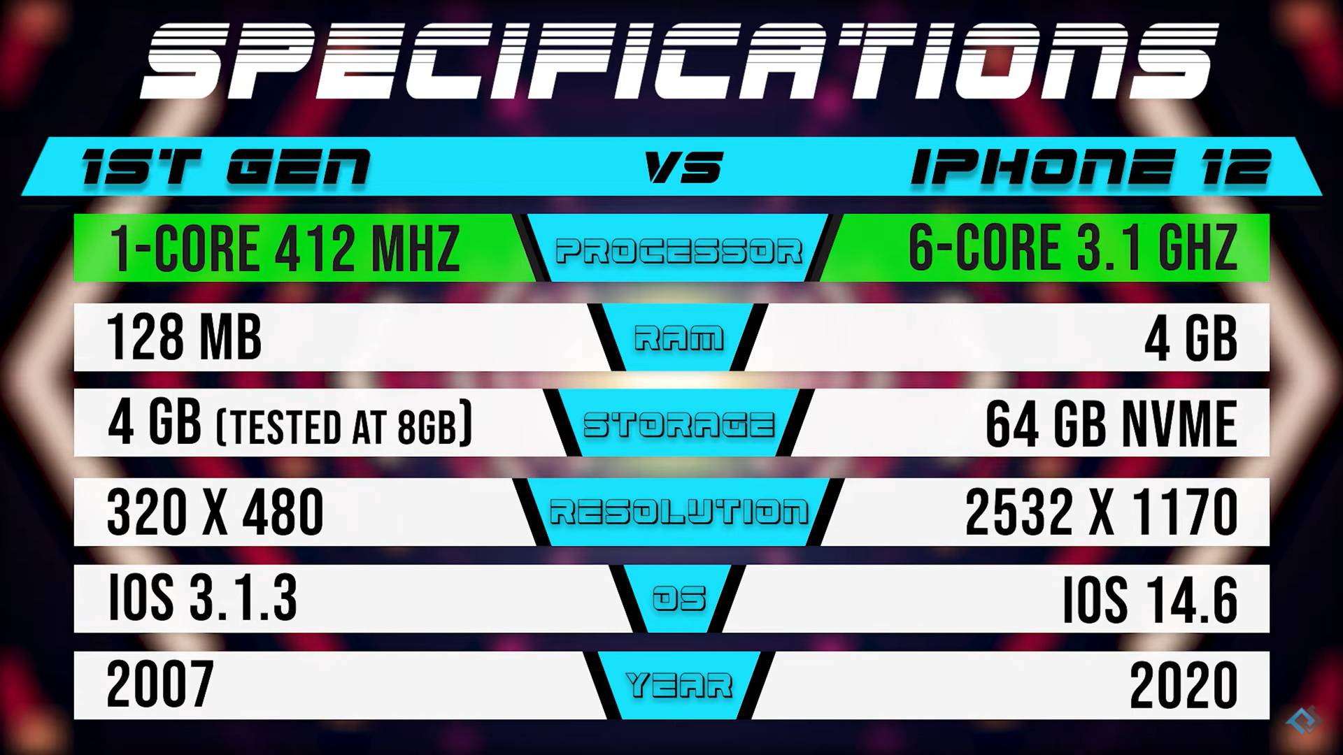 so sanh toc do iPhone,  Apple,  iPhone anh 1