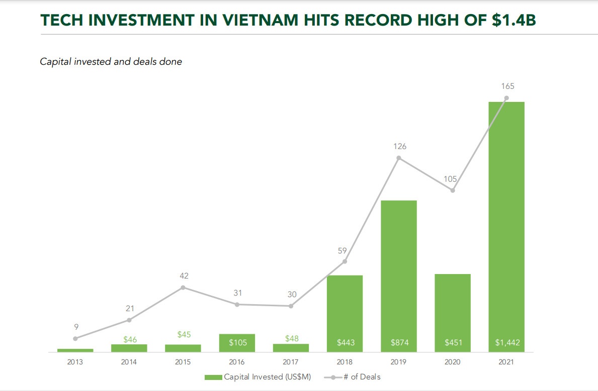 Quy lon dau tu linh vuc cong nghe tai Viet Nam anh 1