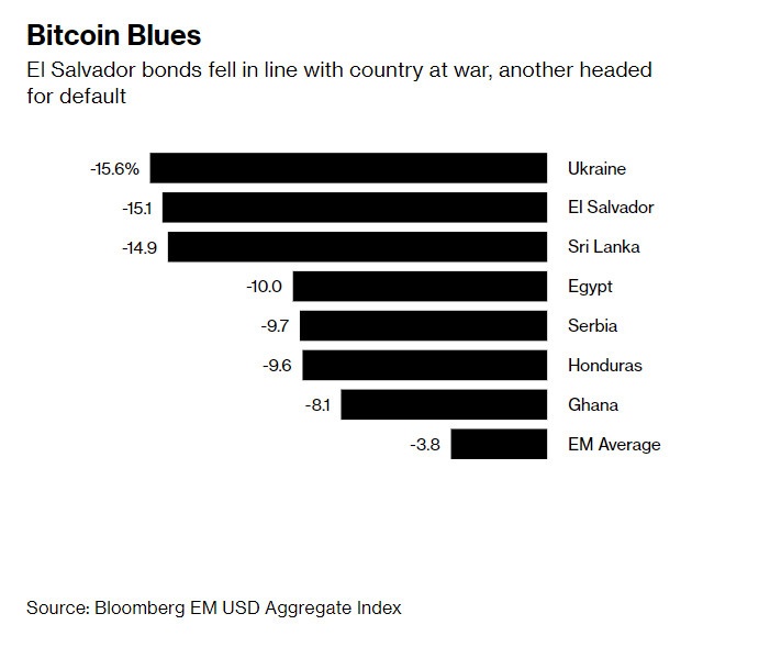 El Salvador co nguy co vo no vi Bitcoin anh 1
