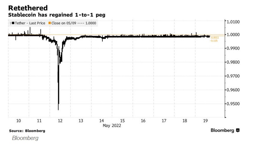 Tether phai cat giam thuong phieu de on dinh USDT anh 1