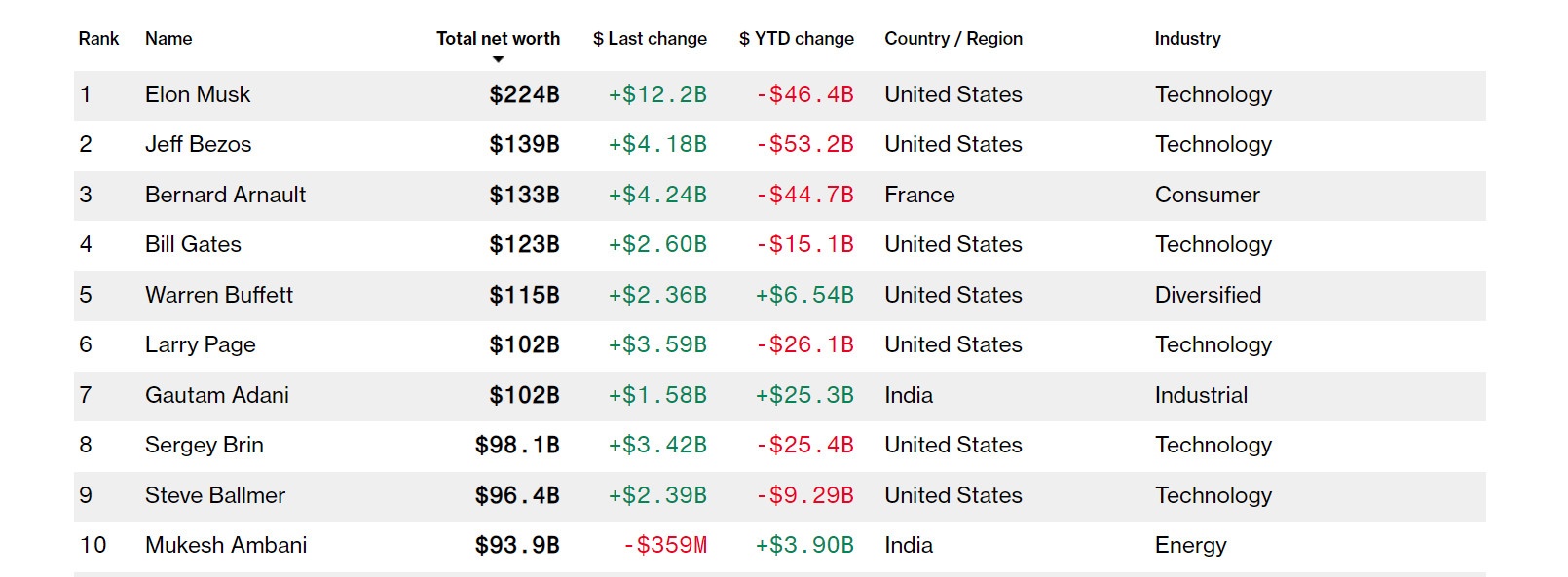 Tai san cua nhieu ty phu cong nghe giam manh anh 1