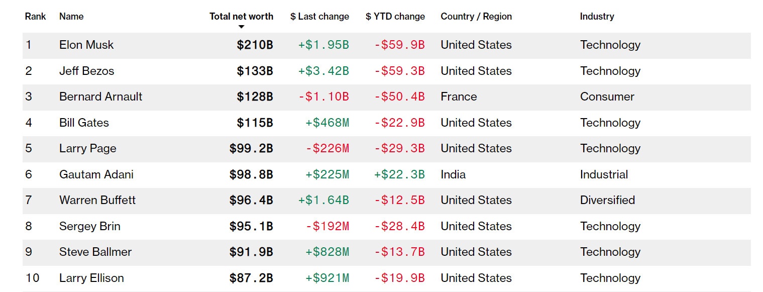 Tai san rong cua nhieu ty phu giam manh anh 1