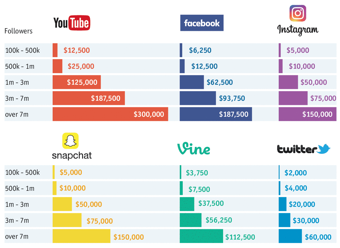 Nguoi noi tieng kiem 300.000 USD moi bai post hinh anh