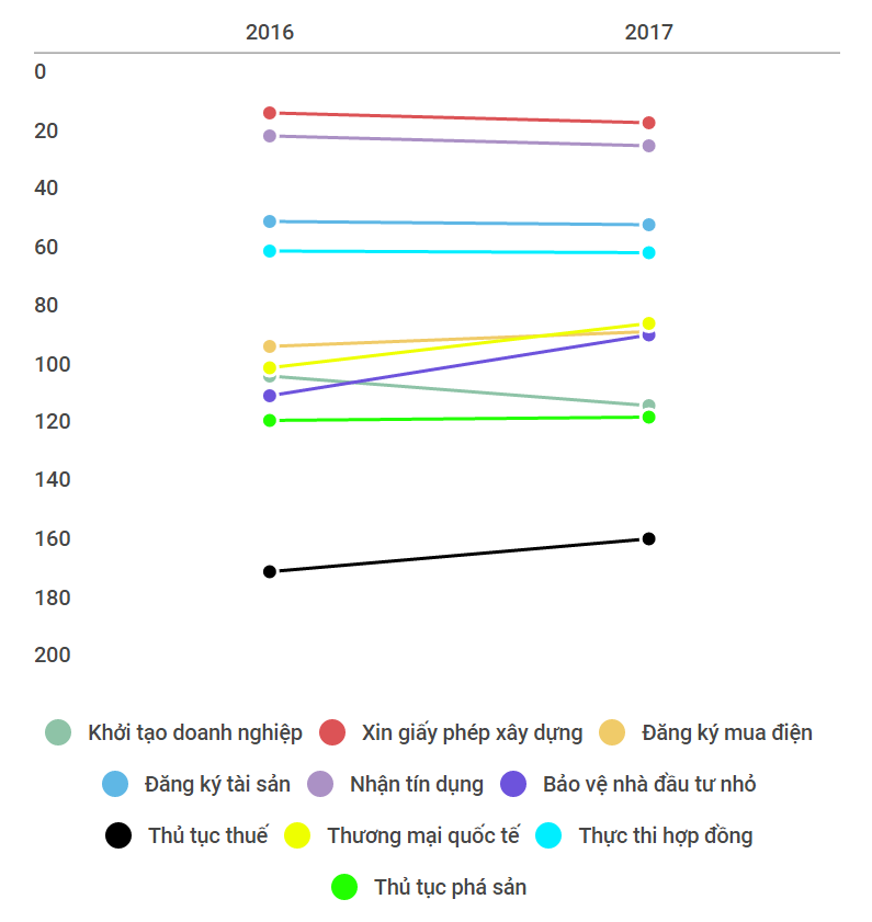moi truong kinh doanh cua viet nam cai thien anh 1