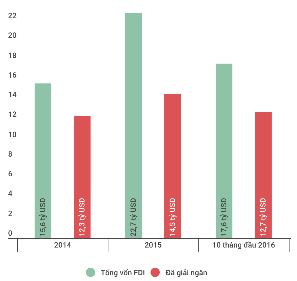 von FDI vao Viet Nam anh 1