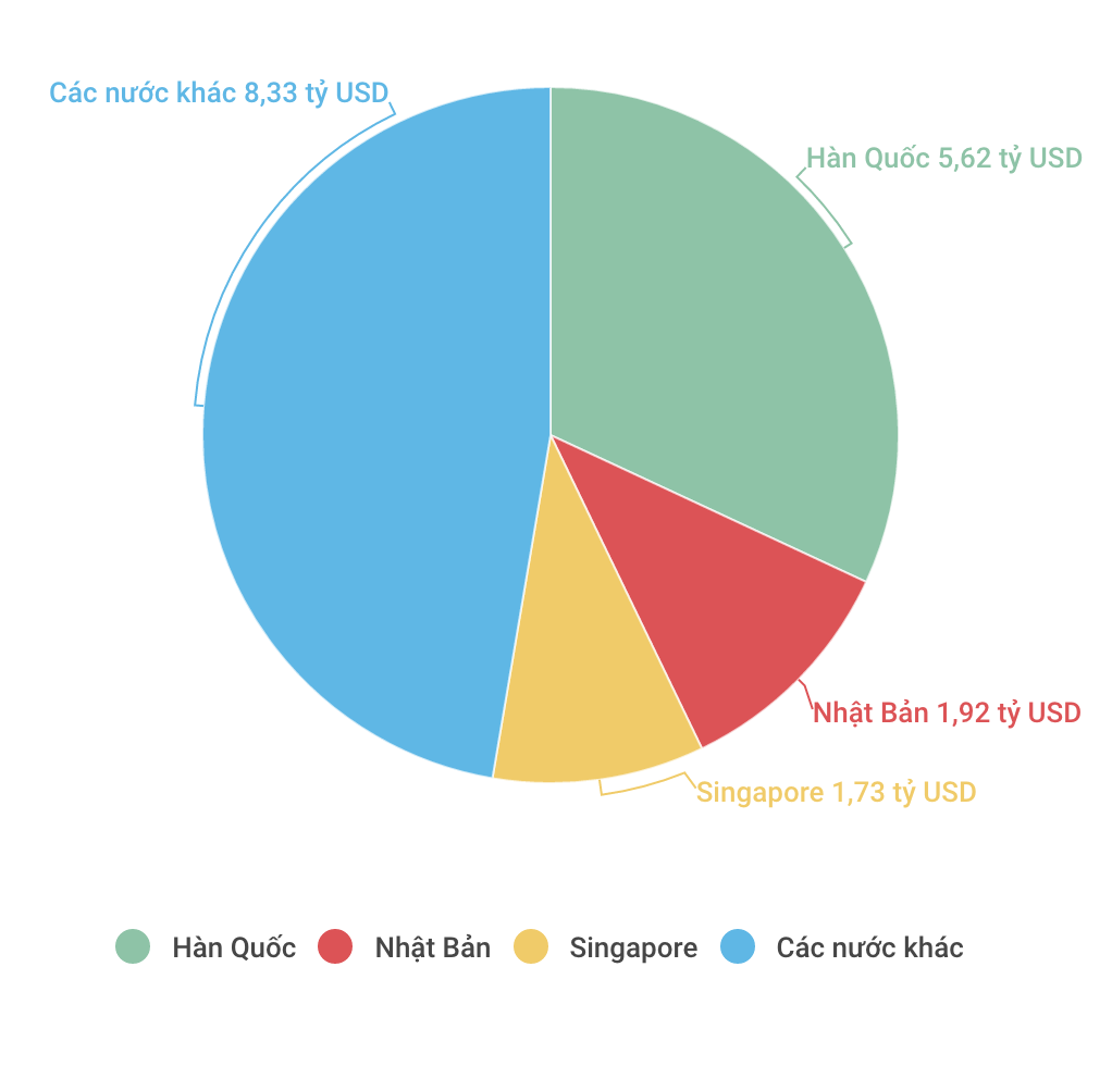 von FDI vao Viet Nam anh 2