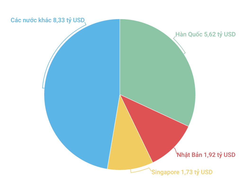 17,6 ty USD von FDI vao Viet Nam 10 thang dau 2016 hinh anh