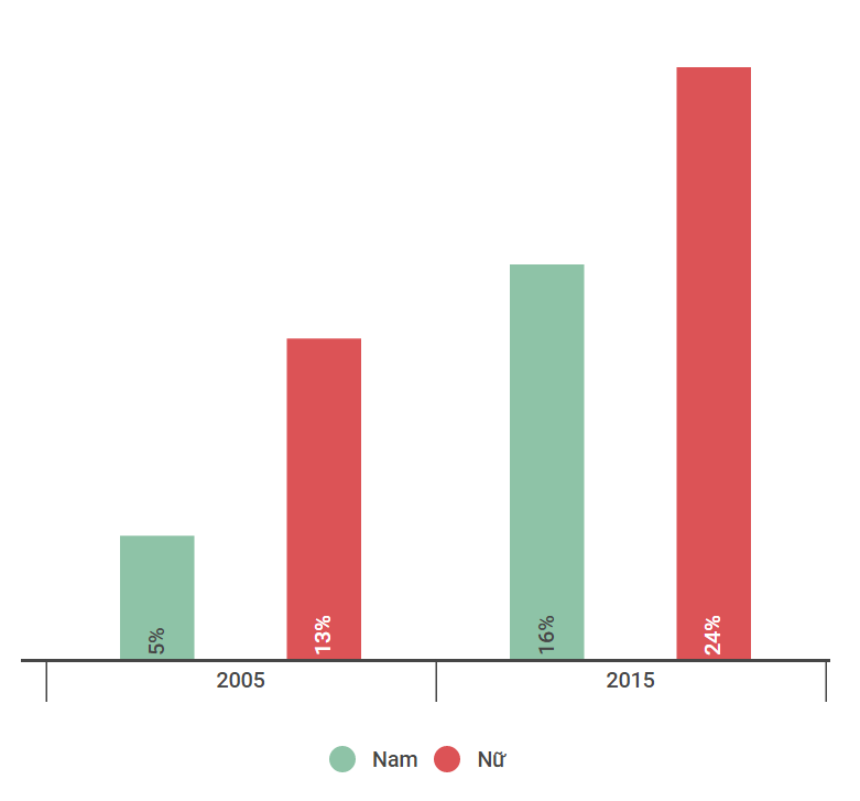 thị trường gym phát triển do dân việt nam béo phì ảnh 1 thi truong gym phat trien do dan viet nam beo phi anh 1