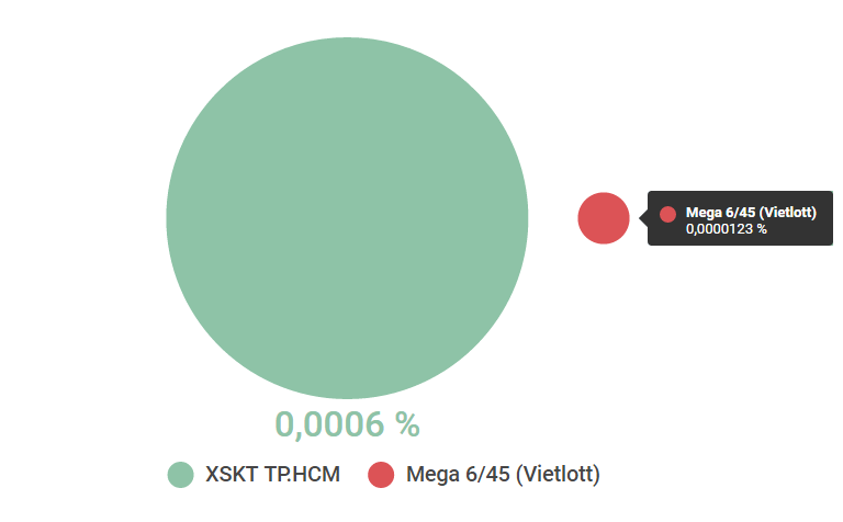 tuong quan vietlott va xo so truyen thong anh 1