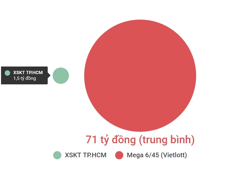 Do hoa tuong quan giua xo so truyen thong va Mega 6/45 hinh anh