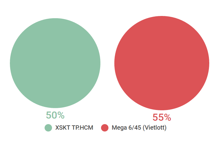 tuong quan vietlott va xo so truyen thong anh 3