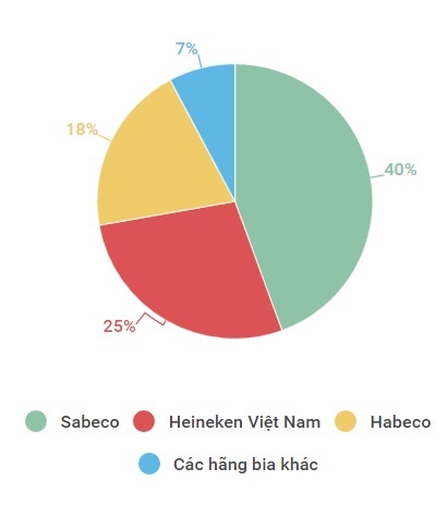 heineken mua nhà máy carlsberg, cổ phần sabeco ảnh 2 heineken mua nha may carlsberg, co phan sabeco anh 2