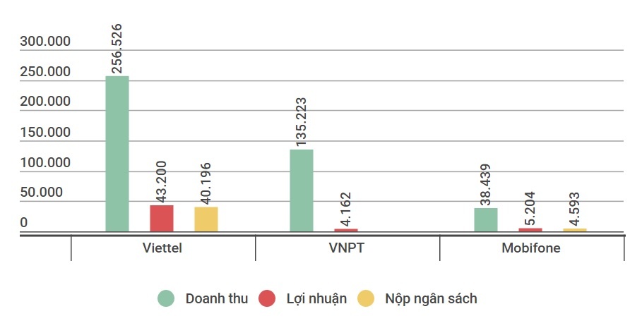 Ba nha mang lon bao doanh thu tang manh trong nam 2016 hinh anh