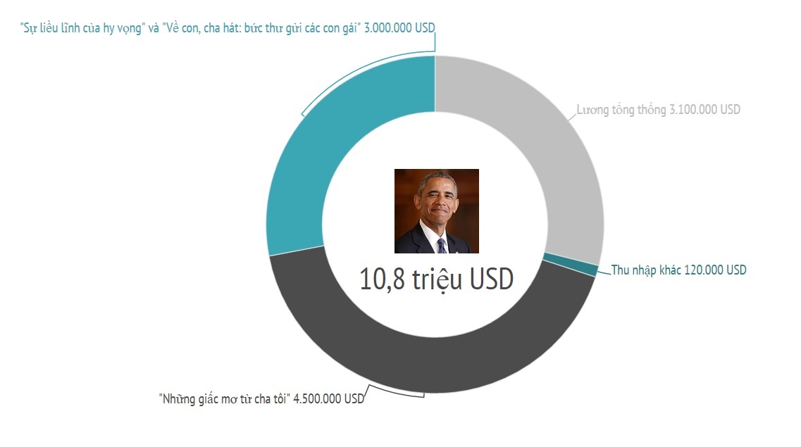 tổng thống obama kiếm tiền như thế nào ảnh 4 tong thong obama kiem tien nhu the nao anh 4