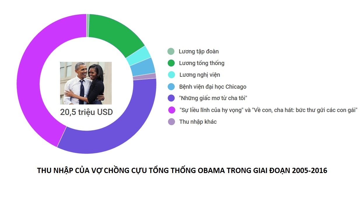 tổng thống obama kiếm tiền như thế nào ảnh 2 tong thong obama kiem tien nhu the nao anh 2