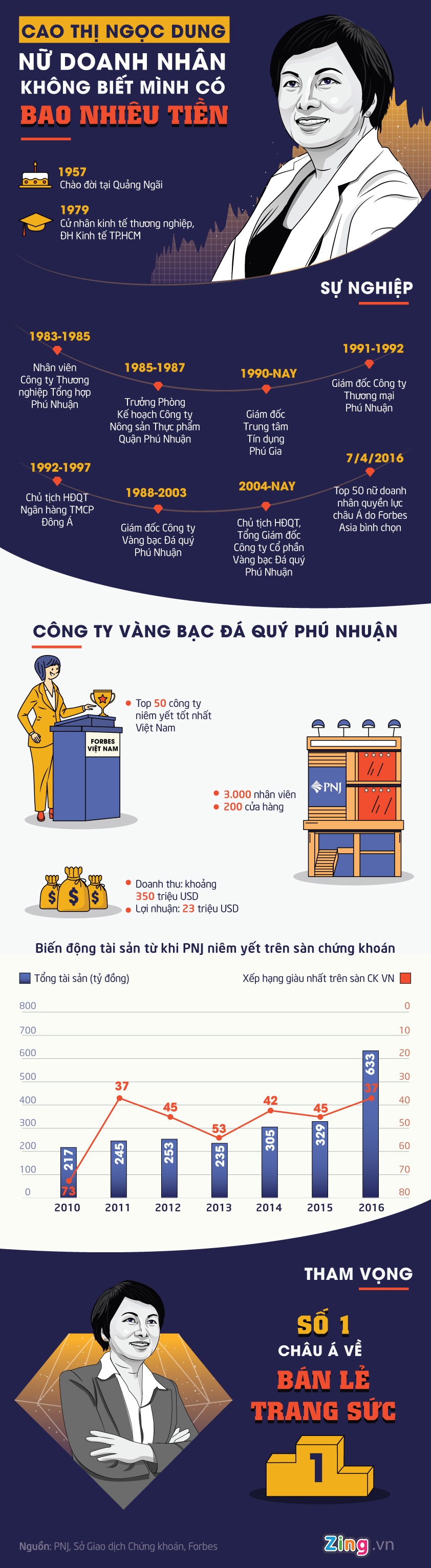 infographic doanh nhan cao ngoc dung anh 1