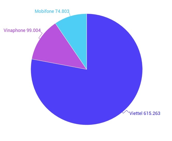 da thu hoi 19 trieu sim rac anh 1
