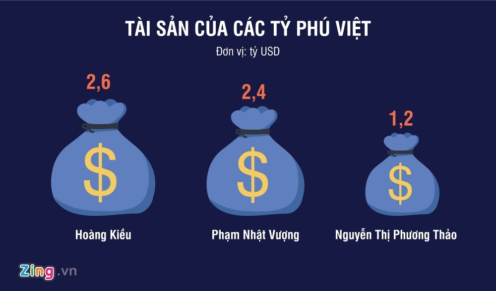 2 tỷ phú USD nhiều hay ít ảnh 2 2 ty phu USD nhieu hay it anh 2