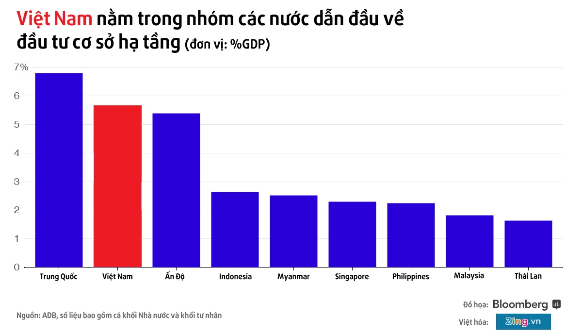 Bloomberg: Viet Nam dan dau ve dau tu co so ha tang hinh anh