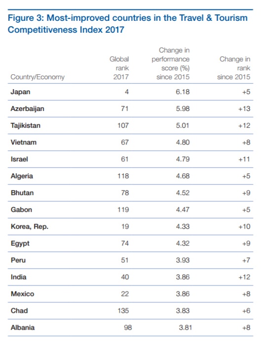 du lịch việt nam đắt đỏ thứ 3 đông nam á ảnh 2 du lich viet nam dat do thu 3 dong nam a anh 2