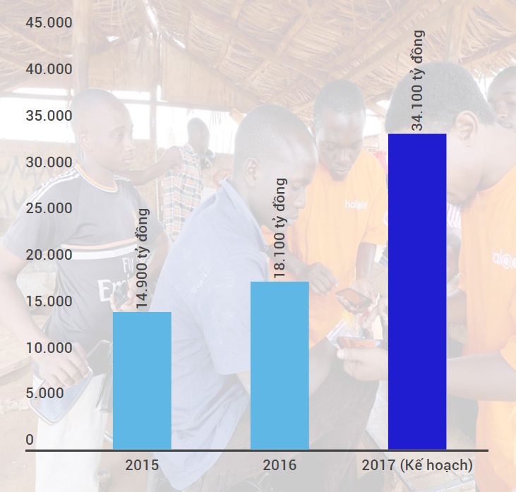viettel lãi gần 1000 tỷ ở nước ngoài ảnh 1 viettel lai gan 1000 ty o nuoc ngoai anh 1