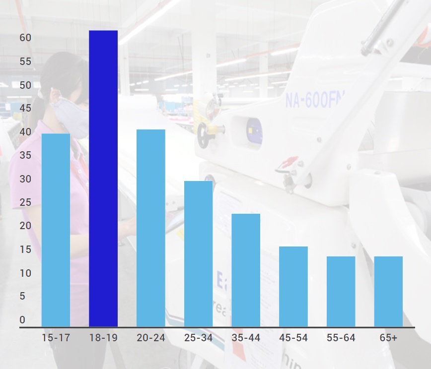 lao động trẻ dễ gặp tai nạn ảnh 1 lao dong tre de gap tai nan anh 1