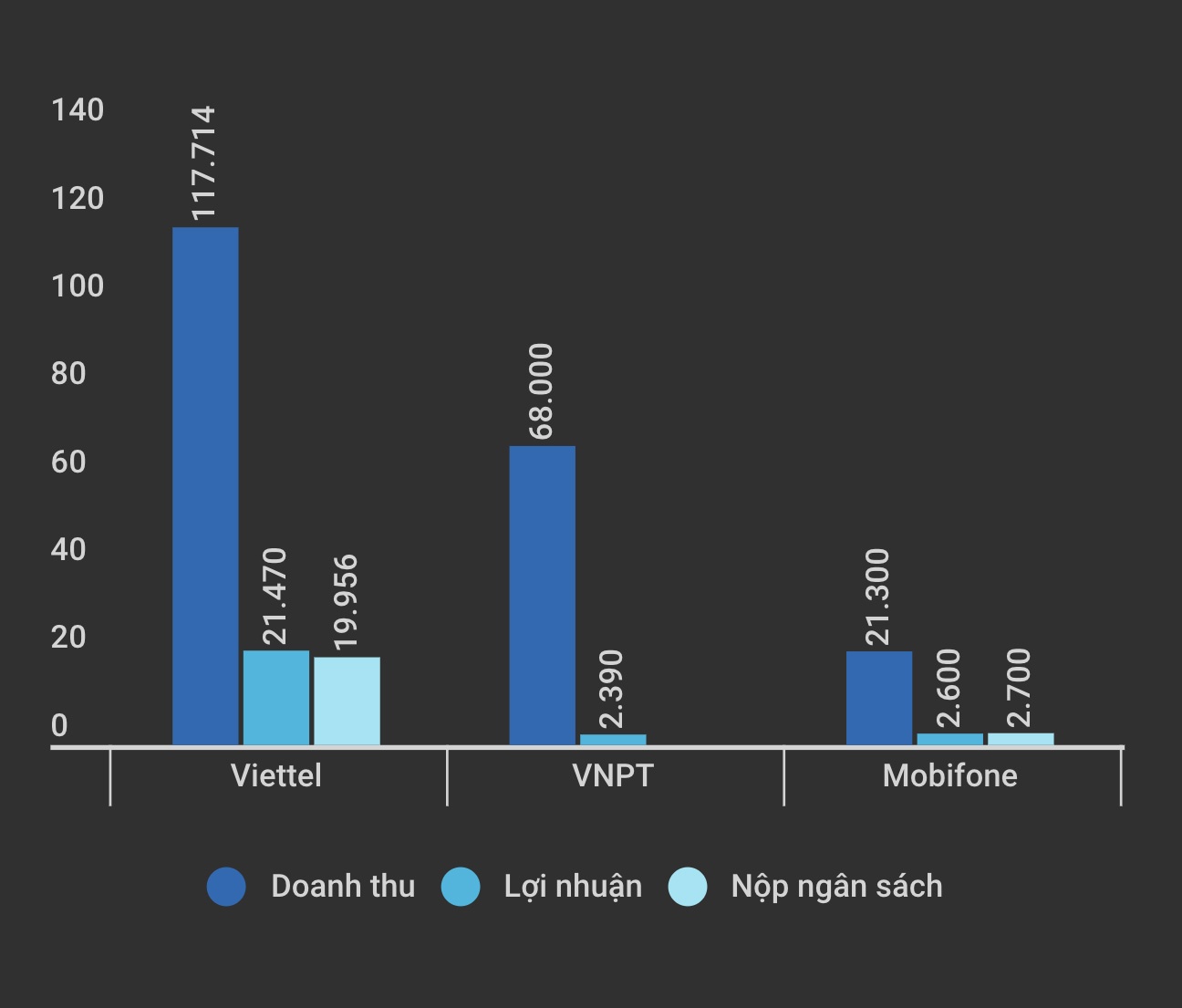 viettel mobifone vinaphone kiem duoc bao nhieu tien anh 1