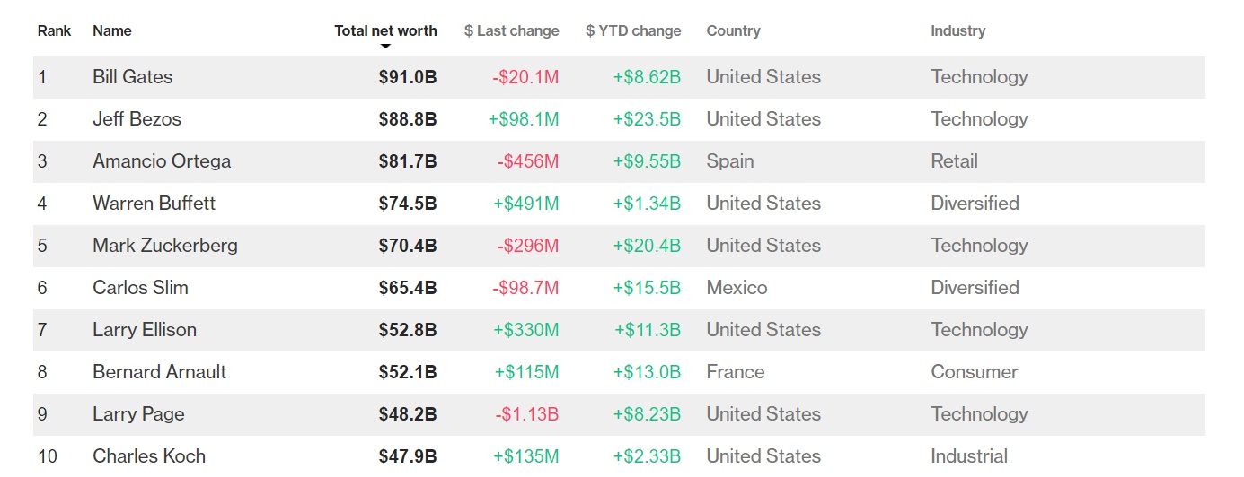 tong thong Trump va ty phu Viet vang bong top 500 anh 1