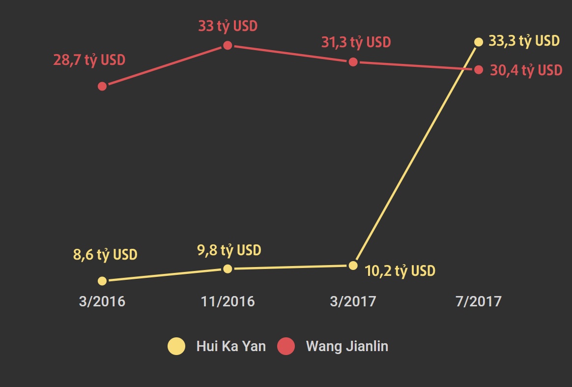tài sản hui ka yan tăng nhanh chóng ảnh 2 tai san hui ka yan tang nhanh chong anh 2