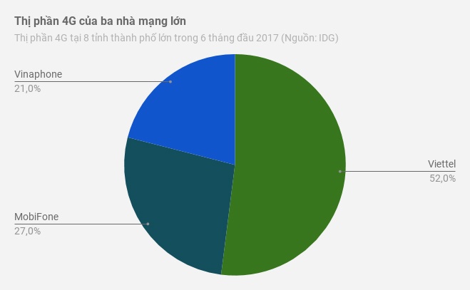 khong con goi cuoc 4g youtube facebook anh 2