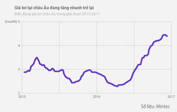 Châu Âu lâm vào khủng hoảng thiếu bơ ảnh 2 Chau Au lam vao khung hoang thieu bo anh 2