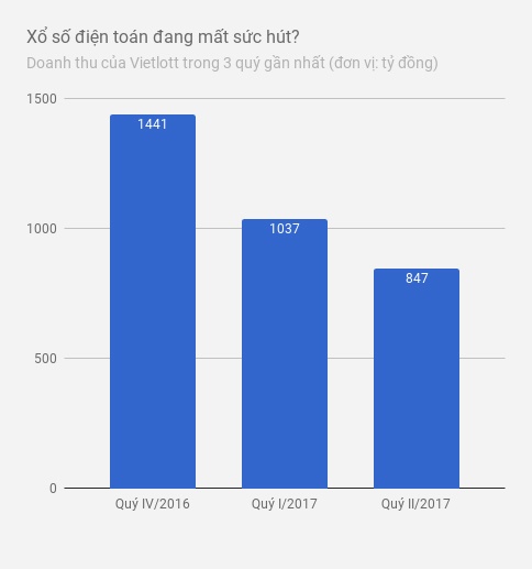 vietlott lãi bao nhiêu trong năm 2017 ảnh 2 vietlott lai bao nhieu trong nam 2017 anh 2