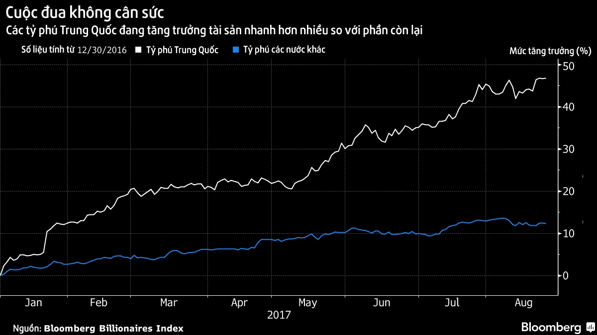 tỷ phú trung quốc tăng trưởng tài sản ảnh 2 ty phu trung quoc tang truong tai san anh 2