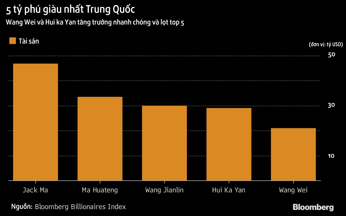 tỷ phú trung quốc tăng trưởng tài sản ảnh 3 ty phu trung quoc tang truong tai san anh 3