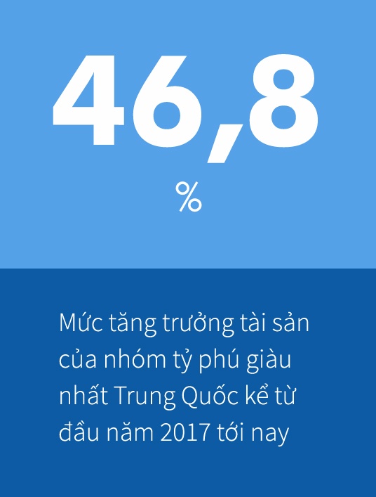 tỷ phú trung quốc tăng trưởng tài sản ảnh 1 ty phu trung quoc tang truong tai san anh 1