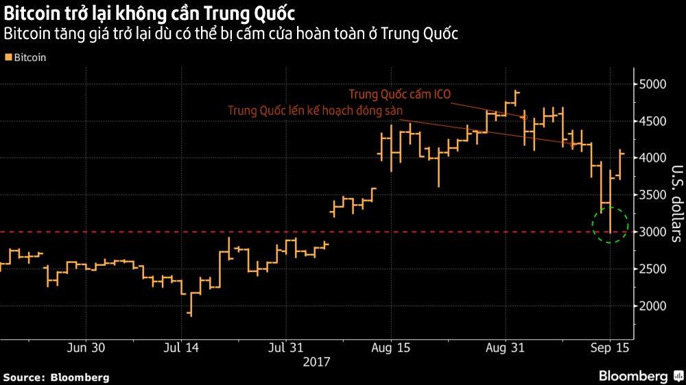 bticoin tăng giá dù trung quốc cấm ảnh 2 bticoin tang gia du trung quoc cam anh 2