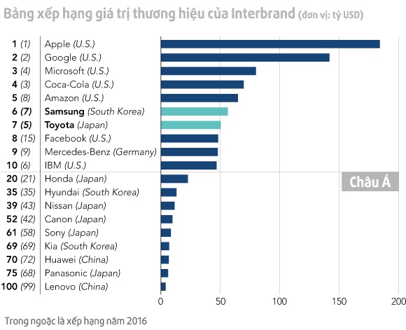 bảng xếp hạng giá trị thương hiệu toàn cầu ảnh 2 bang xep hang gia tri thuong hieu toan cau anh 2