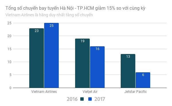 tăng giá vé máy bay hà nội sài gòn ảnh 1 tang gia ve may bay ha noi sai gon anh 1
