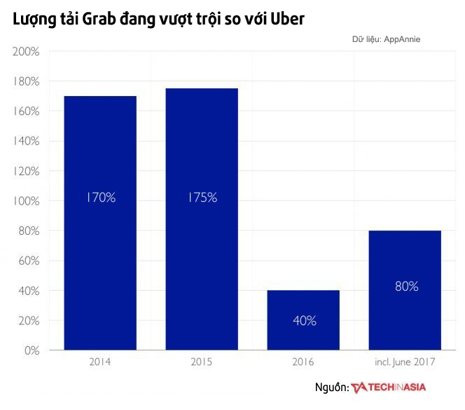 Uber xep sau cac doi thu tai Dong Nam A anh 3