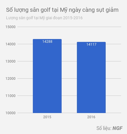 kinh doanh golf có lãi không ảnh 2 kinh doanh golf co lai khong anh 2