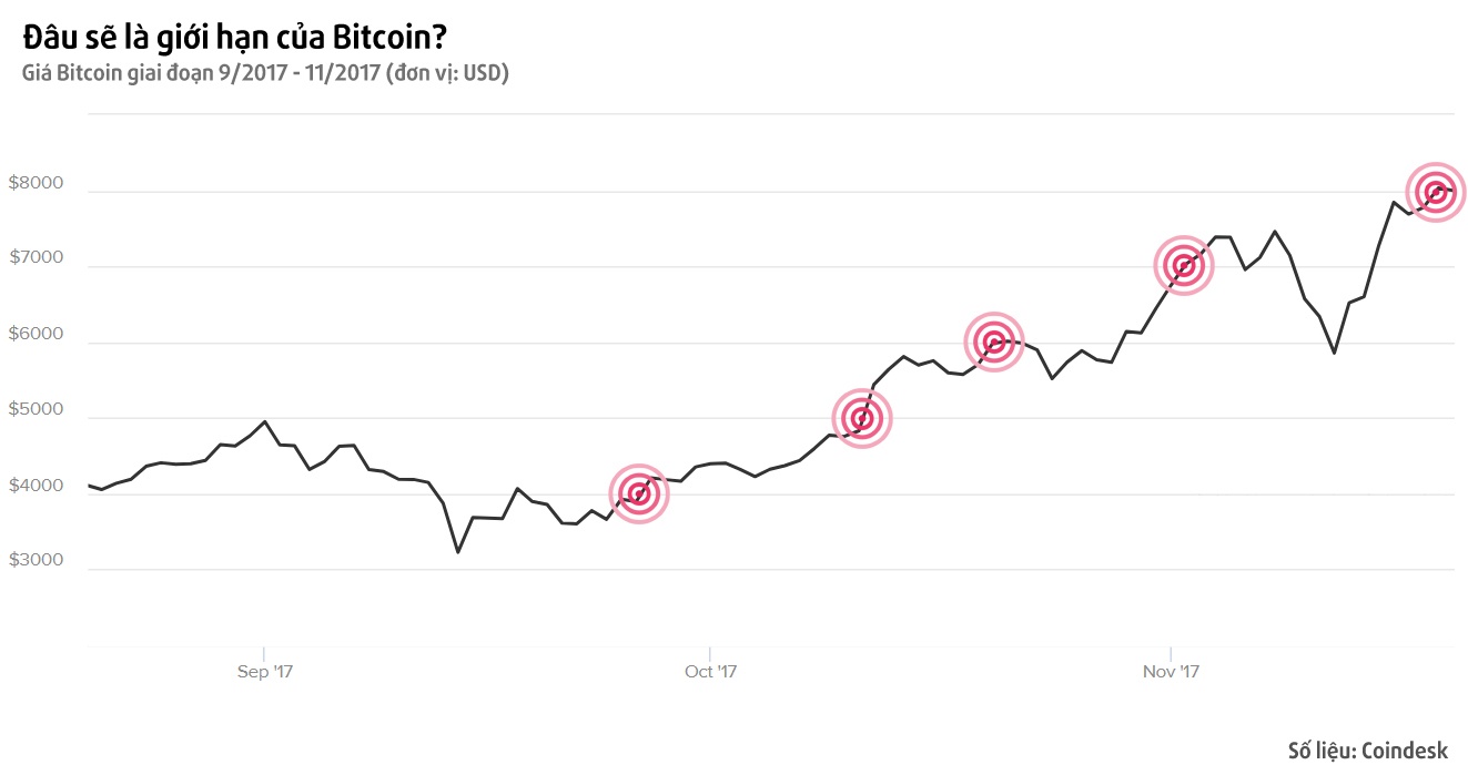 Bitcoin tiep tuc pha moc gia 8.000 USD, tang 700% gia tri trong nam hinh anh