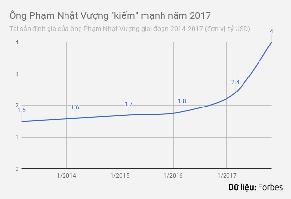 tỷ phú phạm nhật vượng có bao nhiêu tiền ảnh 3 ty phu pham nhat vuong co bao nhieu tien anh 3