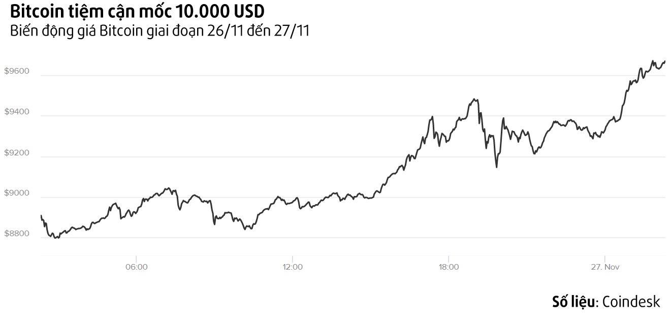 bitcoin lên giá 10000 USD ảnh 1 bitcoin len gia 10000 USD anh 1