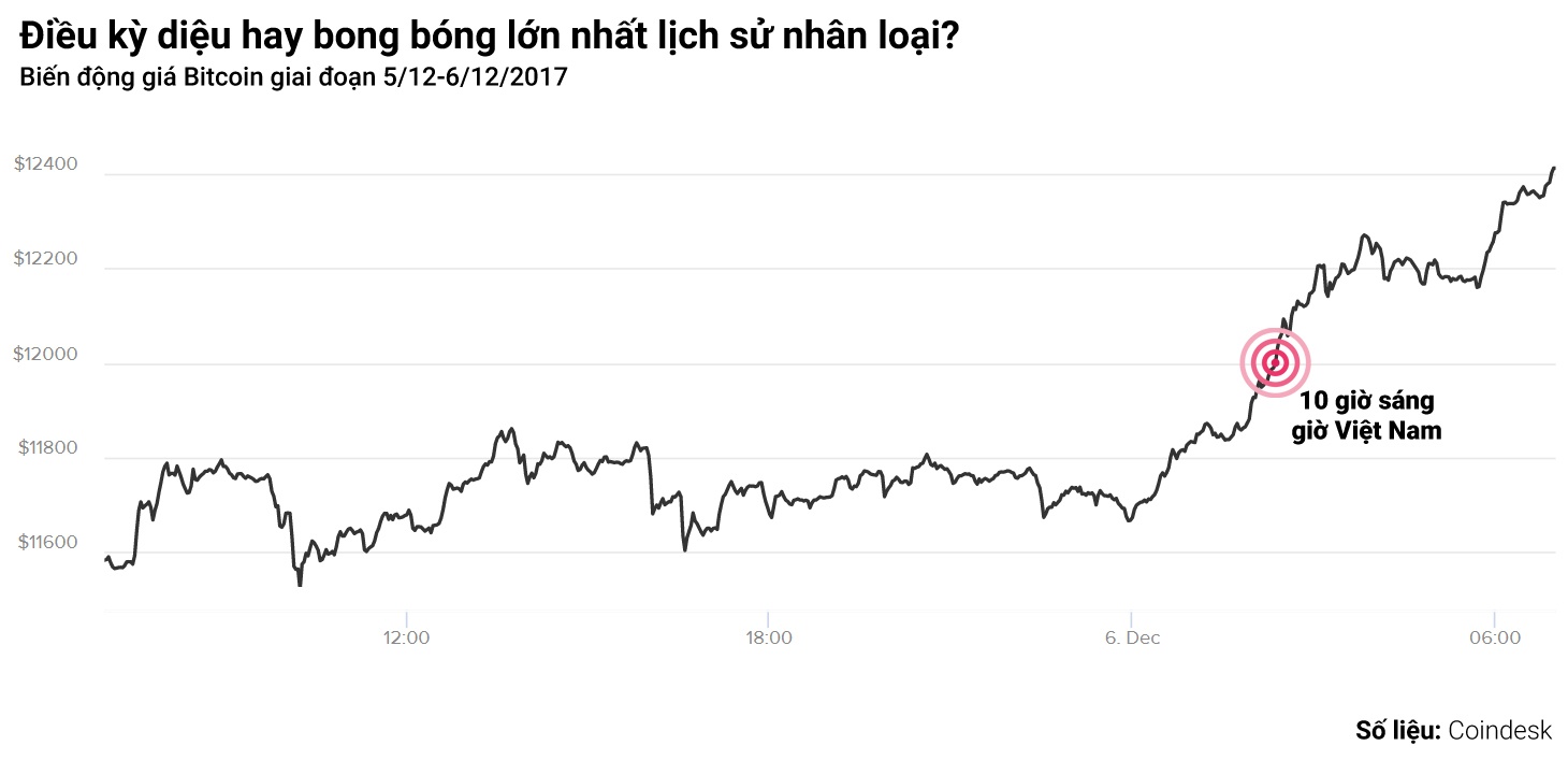 bitcoin lên giá 12000 USD ảnh 1 bitcoin len gia 12000 USD anh 1