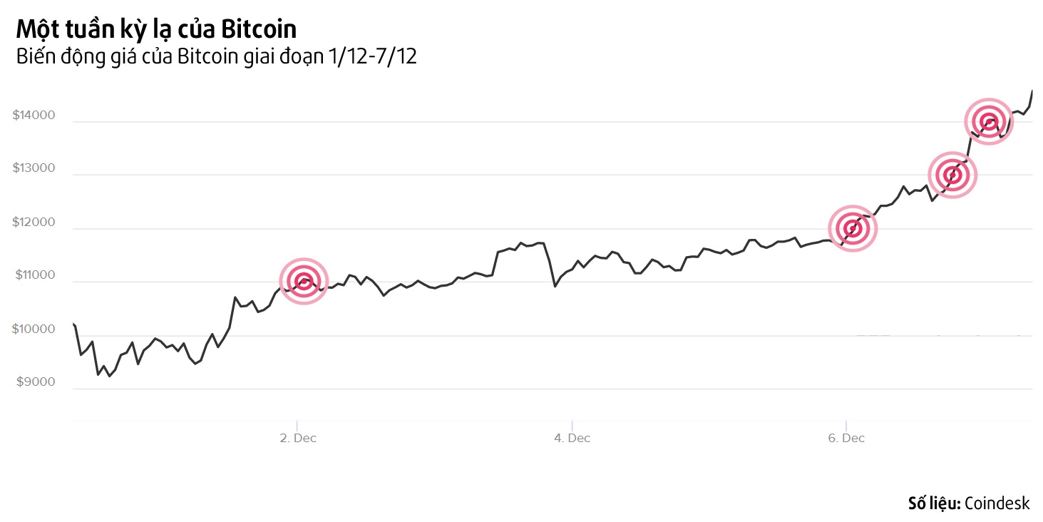 bitcoin len gia 14000 USD anh 1